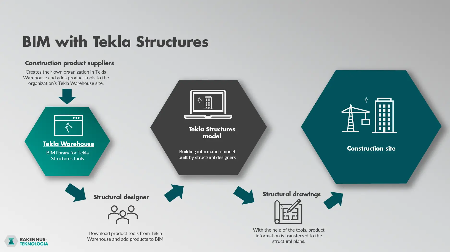Picture how Tekla Structures works wit Tekla Warehouse